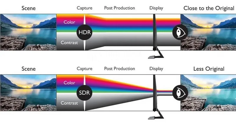 HDR Trên Màn Hình Là Gì? Công Nghệ Hiển Thị Sáng Đẹp Hơn