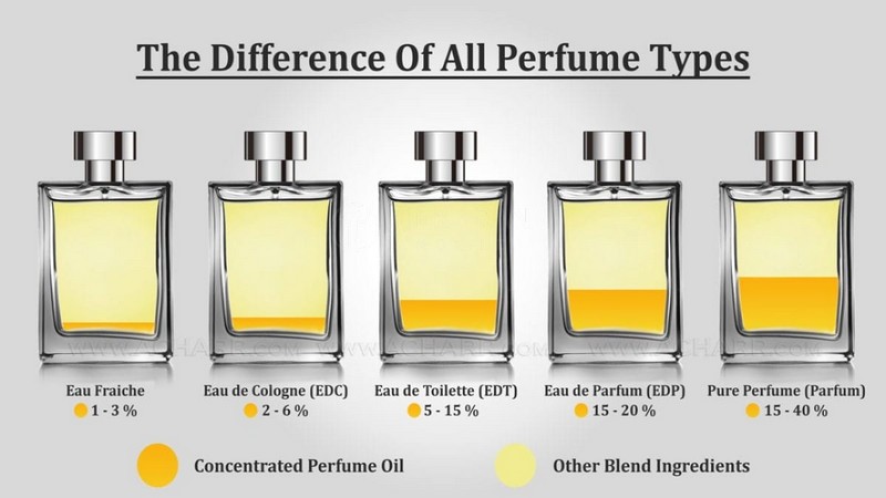 Parfum Là Gì? Nồng Độ Nước Hoa Đậm Đặc Nhất Hiện Nay 11 Parfum Là Gì? Nồng Độ Nước Hoa Đậm Đặc Nhất Hiện Nay